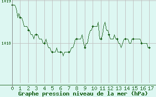 Courbe de la pression atmosphrique pour Sainte-Radegonde (12)