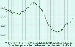 Courbe de la pression atmosphrique pour Gruissan (11)