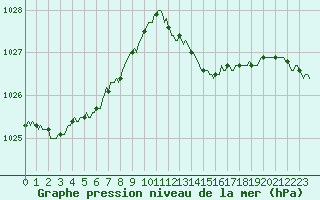 Courbe de la pression atmosphrique pour Leign-les-Bois (86)