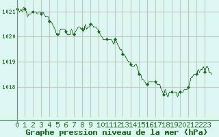 Courbe de la pression atmosphrique pour Brion (38)