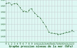 Courbe de la pression atmosphrique pour Saint-Julien-en-Quint (26)