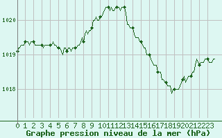 Courbe de la pression atmosphrique pour Saint-Philbert-de-Grand-Lieu (44)