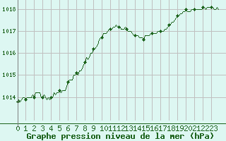 Courbe de la pression atmosphrique pour La Chapelle-Aubareil (24)