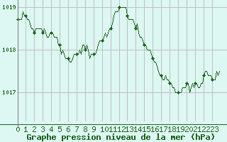 Courbe de la pression atmosphrique pour Sanary-sur-Mer (83)