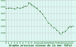 Courbe de la pression atmosphrique pour Noyarey (38)