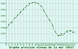 Courbe de la pression atmosphrique pour Tour-en-Sologne (41)