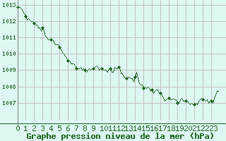 Courbe de la pression atmosphrique pour Saint-Igneuc (22)