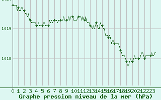 Courbe de la pression atmosphrique pour Rmering-ls-Puttelange (57)
