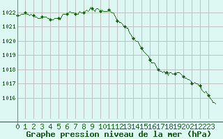 Courbe de la pression atmosphrique pour Forceville (80)