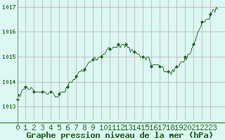 Courbe de la pression atmosphrique pour Luzinay (38)