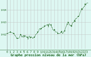 Courbe de la pression atmosphrique pour Renwez (08)