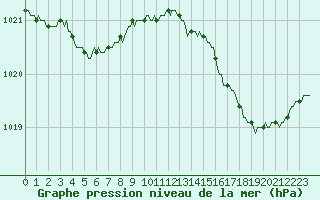 Courbe de la pression atmosphrique pour Bulson (08)