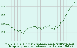 Courbe de la pression atmosphrique pour Petiville (76)