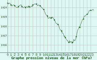 Courbe de la pression atmosphrique pour Eygliers (05)