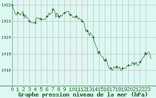 Courbe de la pression atmosphrique pour Saint-Julien-en-Quint (26)