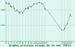 Courbe de la pression atmosphrique pour Muirancourt (60)