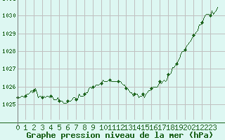Courbe de la pression atmosphrique pour Jussy (02)