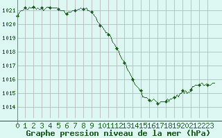 Courbe de la pression atmosphrique pour Sisteron (04)