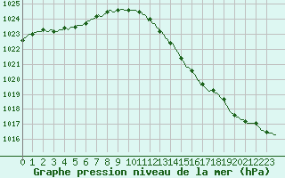 Courbe de la pression atmosphrique pour Xertigny-Moyenpal (88)