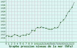 Courbe de la pression atmosphrique pour Niederbronn-Nord (67)