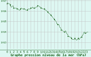 Courbe de la pression atmosphrique pour Plussin (42)