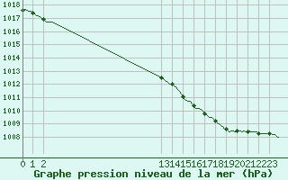 Courbe de la pression atmosphrique pour Beerse (Be)