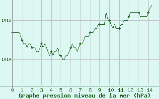 Courbe de la pression atmosphrique pour Sanary-sur-Mer (83)