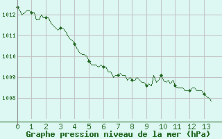 Courbe de la pression atmosphrique pour Le Luc (83)