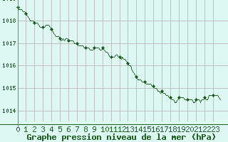 Courbe de la pression atmosphrique pour Goze-Thuin (Be)