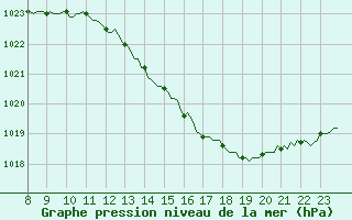 Courbe de la pression atmosphrique pour Sandillon (45)