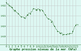 Courbe de la pression atmosphrique pour Cernay (86)