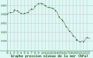 Courbe de la pression atmosphrique pour Ploeren (56)