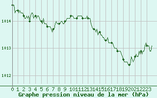 Courbe de la pression atmosphrique pour Saint-Germain-le-Guillaume (53)