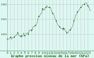 Courbe de la pression atmosphrique pour Chailles (41)