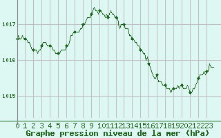 Courbe de la pression atmosphrique pour Xertigny-Moyenpal (88)