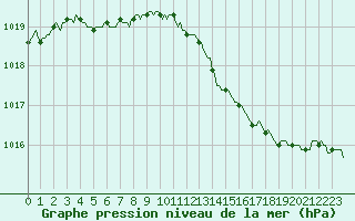 Courbe de la pression atmosphrique pour Puimisson (34)