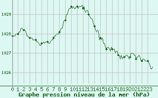Courbe de la pression atmosphrique pour Aniane (34)