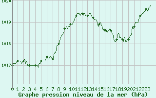Courbe de la pression atmosphrique pour Gruissan (11)