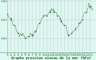 Courbe de la pression atmosphrique pour Voiron (38)