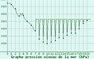 Courbe de la pression atmosphrique pour Saffr (44)