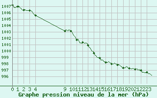 Courbe de la pression atmosphrique pour Saint-Haon (43)