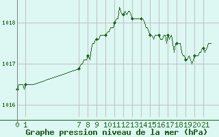 Courbe de la pression atmosphrique pour Le Perreux-sur-Marne (94)