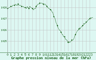 Courbe de la pression atmosphrique pour Anse (69)