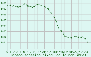 Courbe de la pression atmosphrique pour Pont-l