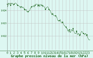 Courbe de la pression atmosphrique pour Neufchtel-Hardelot (62)