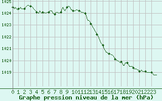 Courbe de la pression atmosphrique pour Saint-Paul-des-Landes (15)
