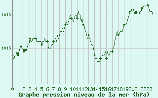 Courbe de la pression atmosphrique pour Trelly (50)