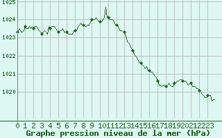 Courbe de la pression atmosphrique pour Tour-en-Sologne (41)