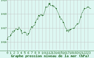 Courbe de la pression atmosphrique pour La Chapelle-Montreuil (86)