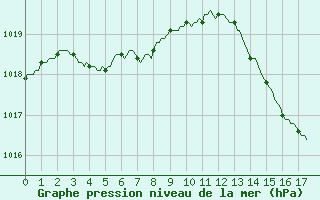 Courbe de la pression atmosphrique pour Frontenay (79)